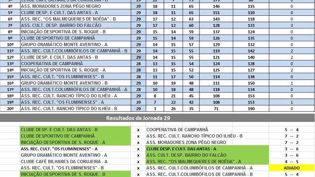 29a JORNADA DO CAMPEONATO DE BILHAR /SNOOKER INTER ASSOCIAÇÕES DE CAMPANHÃ  29a JORNADA DO CAMPEONATO DE BILHAR /SNOOKER INTER ASSOCIAÇÕES DE CAMPANHÃ