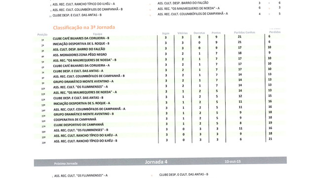 RESULTADOS 3ª JORNADA CAMPEONATO BILHAR/ SNOOKER INTERASSOCIAÇÕES DE CAMPANHÃ