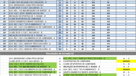 32a JORNADA DO CAMPEONATO DE BILHAR /SNOOKER INTER ASSOCIAÇÕES DE CAMPANHÃ 