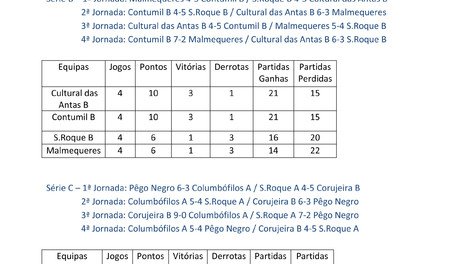 Classificações 4ª Jornada Campeonato Bilhar / Snooker