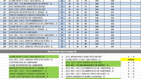 33a JORNADA DO CAMPEONATO BILHAR /SNOOKER INTER ASSOCIAÇÕES DE CAMPANHÃ 