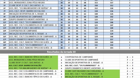 30a JORNADA DO CAMPEONATO DE BILHAR /SNOOKER INTER ASSOCIAÇÕES DE CAMPANHÃ 