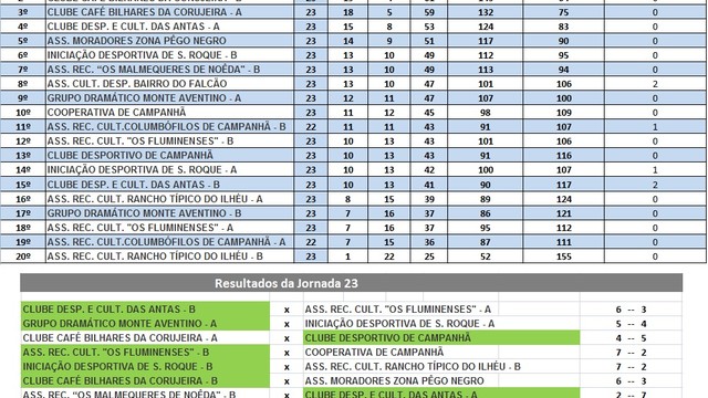 23a JORNADA DO CAMPEONATO DE BILHAR /SNOOKER INTER - ASSOCIAÇÕES  23a JORNADA DO CAMPEONATO DE BILHAR /SNOOKER INTER - ASSOCIAÇÕES