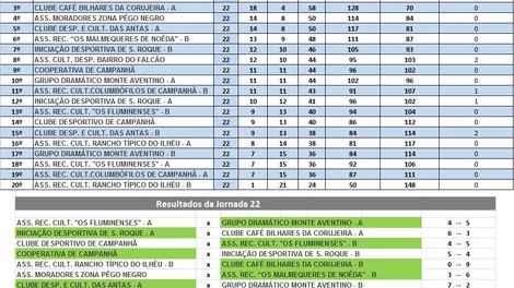 22a JORNADA - CAMPEONATO SNOOKER / BILHAR INTER ASSOCIAÇÕES CAMPANHÃ 