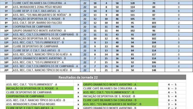 22a JORNADA - CAMPEONATO SNOOKER / BILHAR INTER ASSOCIAÇÕES CAMPANHÃ  22a JORNADA - CAMPEONATO SNOOKER / BILHAR INTER ASSOCIAÇÕES CAMPANHÃ