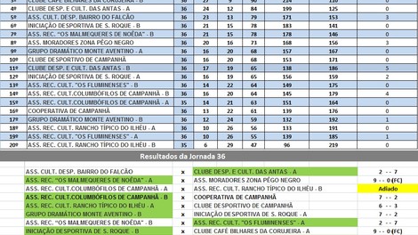36a JORNADA DO CAMPEONATO DE BILHAR /SNOOKER INTER ASSOCIAÇÕES DE CAMPANHÃ 