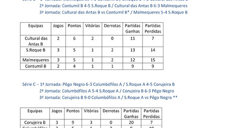 Classificações 3ª Jornada do Campeonato de Bilhar/Snooker
