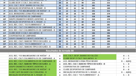 38a JORNADA CAMPEONATO DE BILHAR/SNOOKER INTER ASSOCIAÇÕES DE CAMPANHÃ 