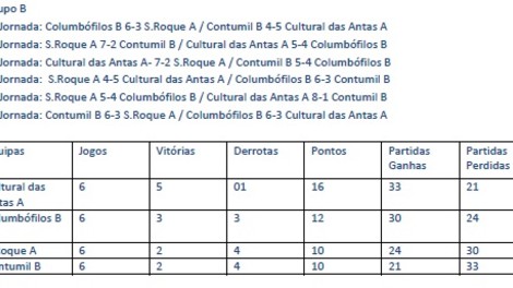 Grupo B - Fase dos Primeiros Último Torneio de Bilhar / Snooker 