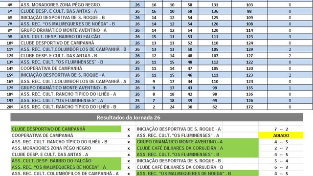 26a JORNADA CAMPEONATO DE BILHAR /SNOOKER INTER ASSOCIAÇÕES DE CAMPANHÃ 