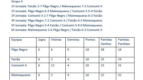 GRUPO A - FASE DOS ÚLTIMOS Campeonato Bilhar / Snooker