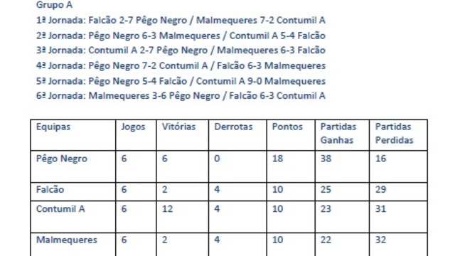 GRUPO A - FASE DOS ÚLTIMOS Campeonato Bilhar / Snooker