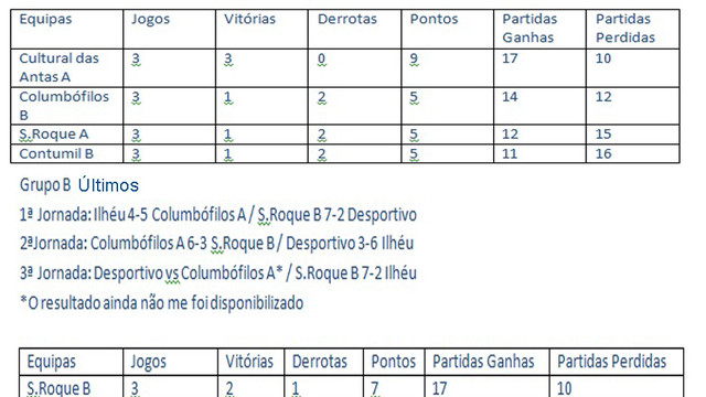 Classificações ao Fim da 3ª Jornada do Campeonato de Bilhar/ Snooker - Grupo B