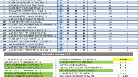 25a JORNADA - CAMPEONATO BILHAR / SNOOKER INTERASSOCIAÇÕES 