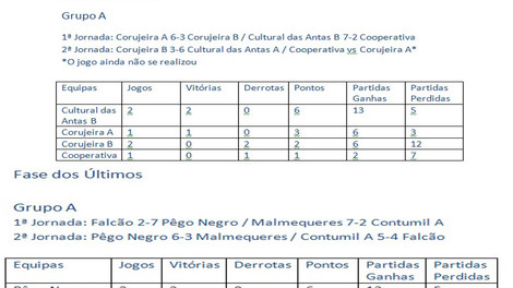 Resultados 2ª Jornada - 2ª fase Grupo A - Campeonato Bilhar / Snooker