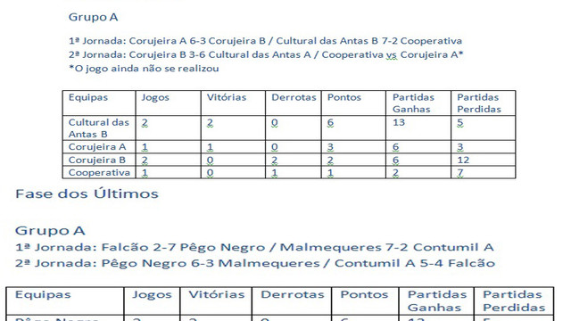 Resultados 2ª Jornada - 2ª fase Grupo A - Campeonato Bilhar / Snooker