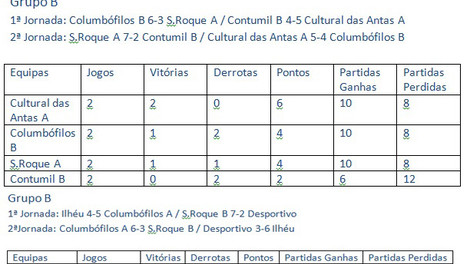 Resultados 2ª Jornada - 2ª fase Grupo B - Campeonato Bilhar / Snooker