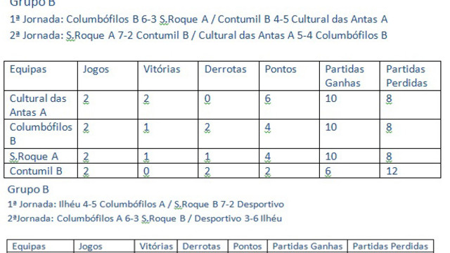 Resultados 2ª Jornada - 2ª fase Grupo B - Campeonato Bilhar / Snooker